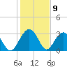 Bluff Plantation tide chart for Tuesday, January 9, 2024