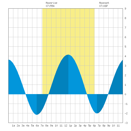 Bluff Plantation tide chart for Saturday, February 10, 2024