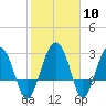 Bluff Plantation tide chart for Saturday, February 10, 2024