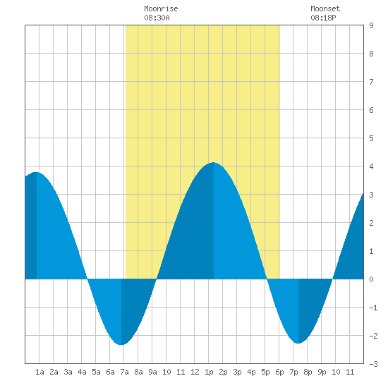 Bluff Plantation tide chart for Sunday, February 11, 2024