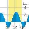 Bluff Plantation tide chart for Sunday, February 11, 2024