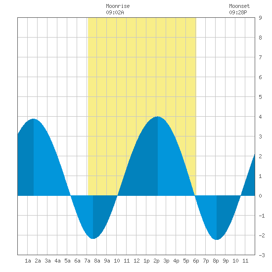 Bluff Plantation tide chart for Monday, February 12, 2024