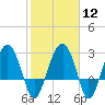 Bluff Plantation tide chart for Monday, February 12, 2024