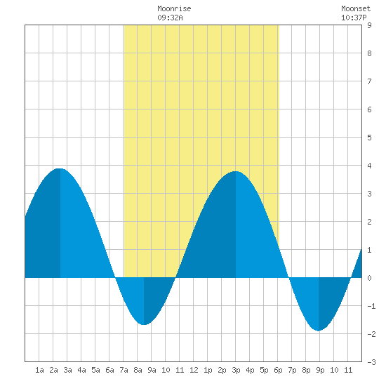 Bluff Plantation tide chart for Tuesday, February 13, 2024