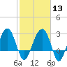 Bluff Plantation tide chart for Tuesday, February 13, 2024