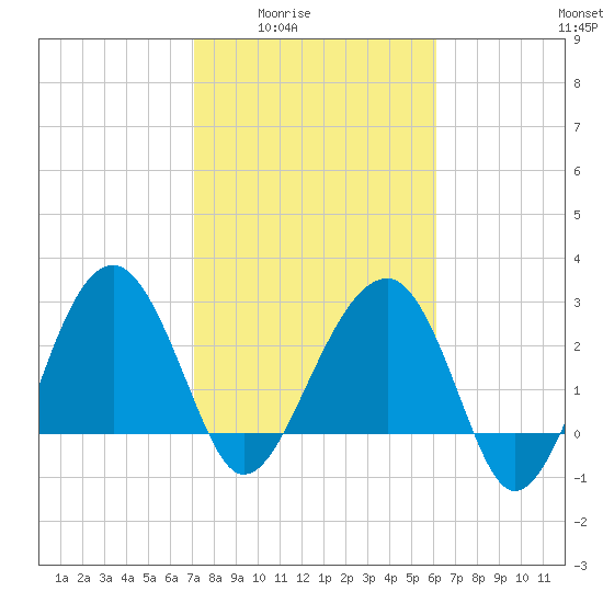 Bluff Plantation tide chart for Wednesday, February 14, 2024