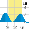 Bluff Plantation tide chart for Thursday, February 15, 2024