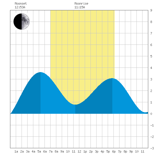 Bluff Plantation tide chart for Friday, February 16, 2024