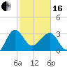 Bluff Plantation tide chart for Friday, February 16, 2024