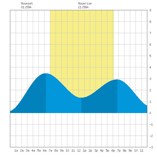 Bluff Plantation tide chart for Saturday, February 17, 2024