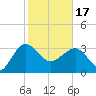 Bluff Plantation tide chart for Saturday, February 17, 2024