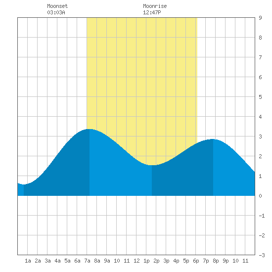 Bluff Plantation tide chart for Sunday, February 18, 2024