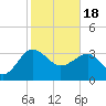 Bluff Plantation tide chart for Sunday, February 18, 2024