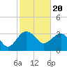 Bluff Plantation tide chart for Tuesday, February 20, 2024