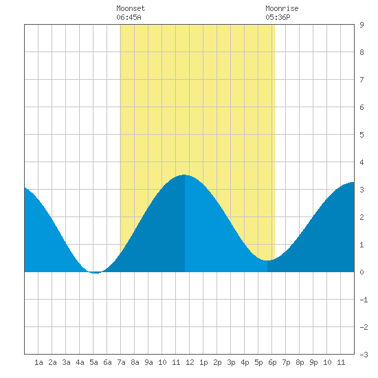 Bluff Plantation tide chart for Friday, February 23, 2024