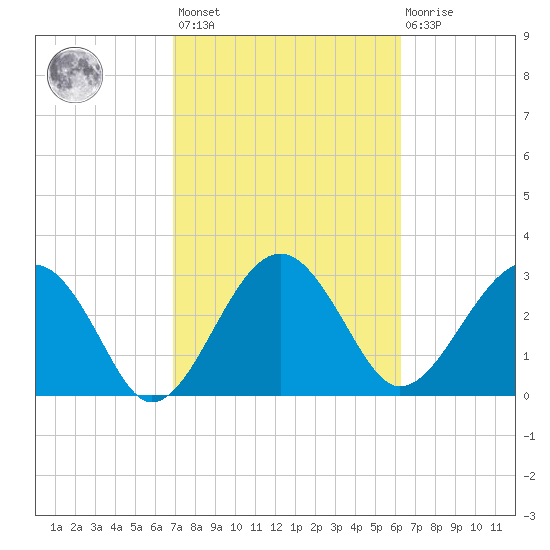 Bluff Plantation tide chart for Saturday, February 24, 2024