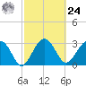Bluff Plantation tide chart for Saturday, February 24, 2024