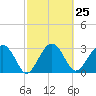 Bluff Plantation tide chart for Sunday, February 25, 2024