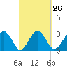 Bluff Plantation tide chart for Monday, February 26, 2024