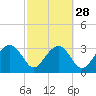 Bluff Plantation tide chart for Wednesday, February 28, 2024