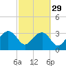 Bluff Plantation tide chart for Thursday, February 29, 2024