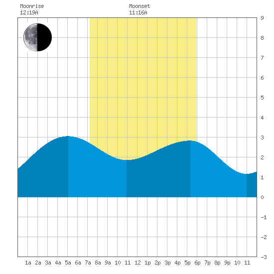 Bluff Plantation tide chart for Friday, February 2, 2024