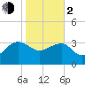 Bluff Plantation tide chart for Friday, February 2, 2024