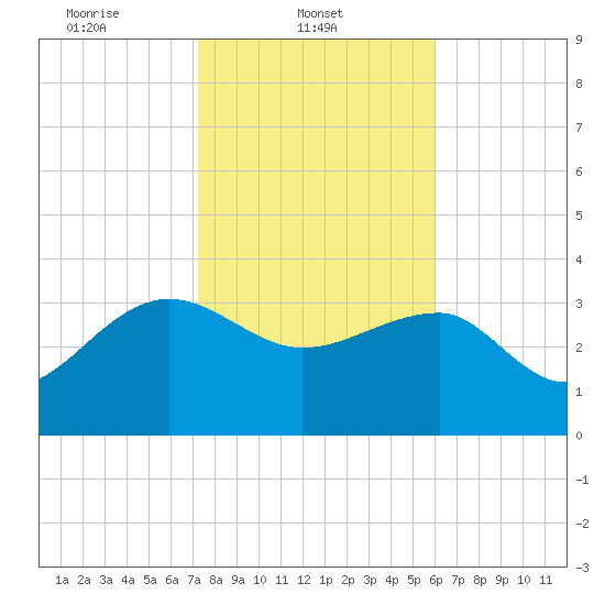 Bluff Plantation tide chart for Saturday, February 3, 2024