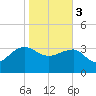 Bluff Plantation tide chart for Saturday, February 3, 2024