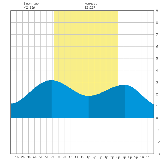 Bluff Plantation tide chart for Sunday, February 4, 2024