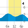 Bluff Plantation tide chart for Sunday, February 4, 2024