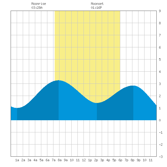 Bluff Plantation tide chart for Monday, February 5, 2024