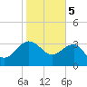 Bluff Plantation tide chart for Monday, February 5, 2024