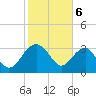 Bluff Plantation tide chart for Tuesday, February 6, 2024