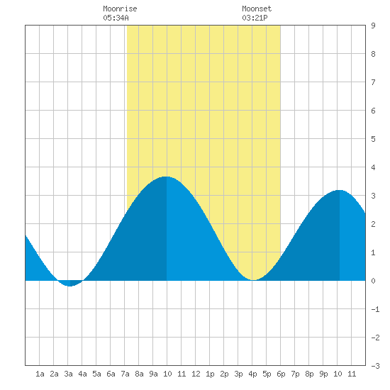 Bluff Plantation tide chart for Wednesday, February 7, 2024
