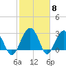 Bluff Plantation tide chart for Thursday, February 8, 2024