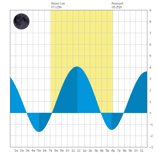 Bluff Plantation tide chart for Friday, February 9, 2024