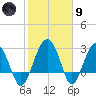 Bluff Plantation tide chart for Friday, February 9, 2024