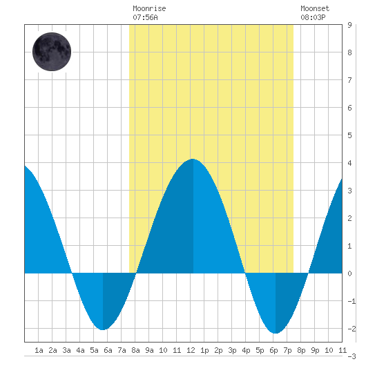 Bluff Plantation tide chart for Sunday, March 10, 2024
