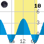 Bluff Plantation tide chart for Sunday, March 10, 2024