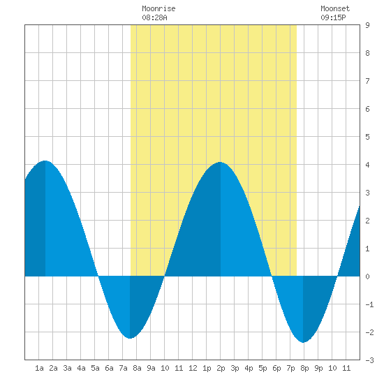 Bluff Plantation tide chart for Monday, March 11, 2024