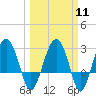 Bluff Plantation tide chart for Monday, March 11, 2024