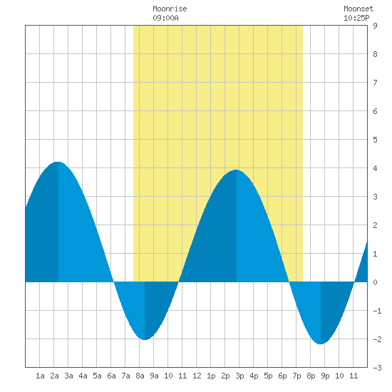 Bluff Plantation tide chart for Tuesday, March 12, 2024
