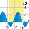 Bluff Plantation tide chart for Tuesday, March 12, 2024