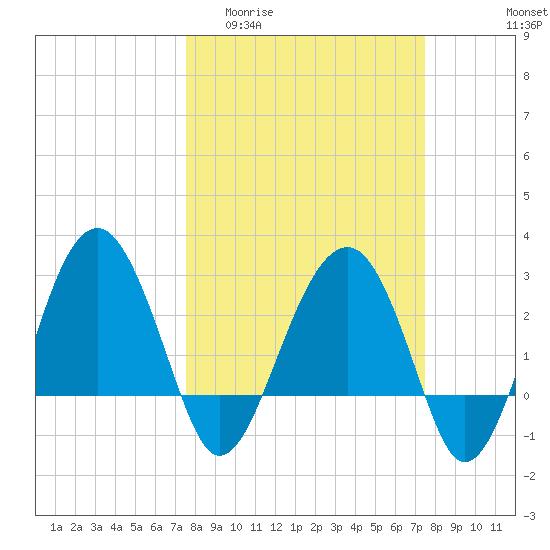 Bluff Plantation tide chart for Wednesday, March 13, 2024