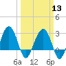 Bluff Plantation tide chart for Wednesday, March 13, 2024