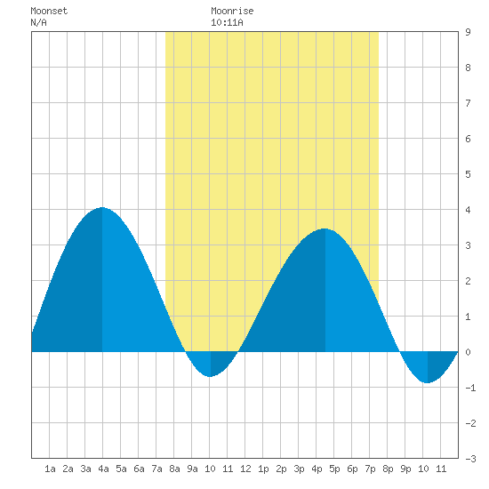Bluff Plantation tide chart for Thursday, March 14, 2024