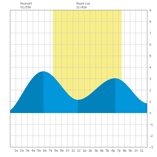 Bluff Plantation tide chart for Saturday, March 16, 2024