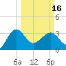 Bluff Plantation tide chart for Saturday, March 16, 2024