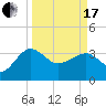 Bluff Plantation tide chart for Sunday, March 17, 2024